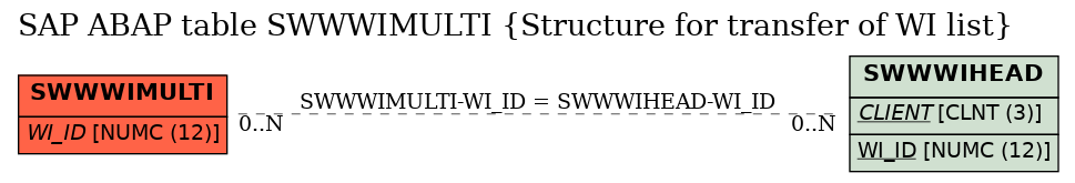 E-R Diagram for table SWWWIMULTI (Structure for transfer of WI list)