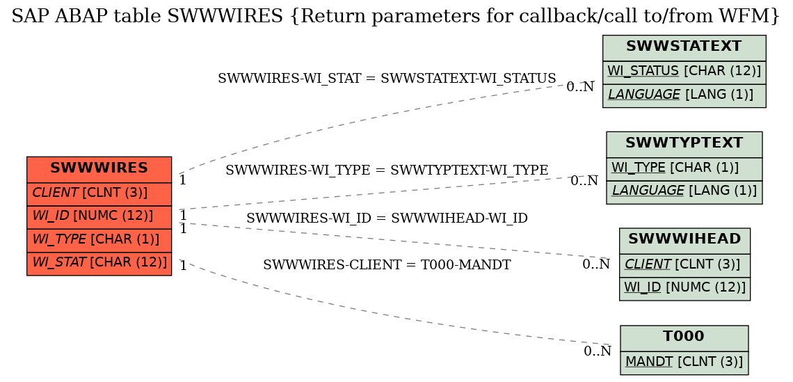 E-R Diagram for table SWWWIRES (Return parameters for callback/call to/from WFM)