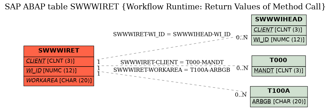 E-R Diagram for table SWWWIRET (Workflow Runtime: Return Values of Method Call)