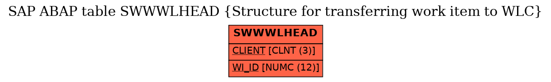 E-R Diagram for table SWWWLHEAD (Structure for transferring work item to WLC)