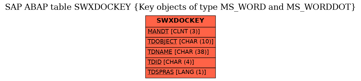 E-R Diagram for table SWXDOCKEY (Key objects of type MS_WORD and MS_WORDDOT)