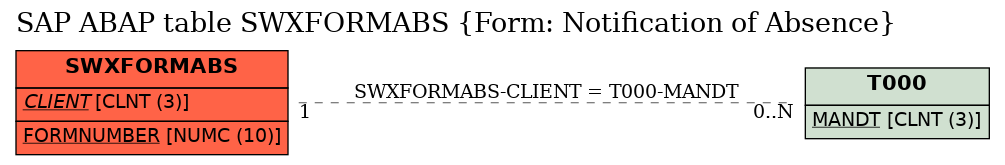 E-R Diagram for table SWXFORMABS (Form: Notification of Absence)