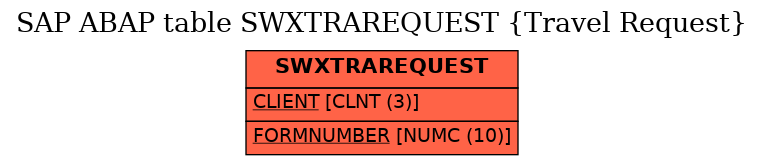 E-R Diagram for table SWXTRAREQUEST (Travel Request)