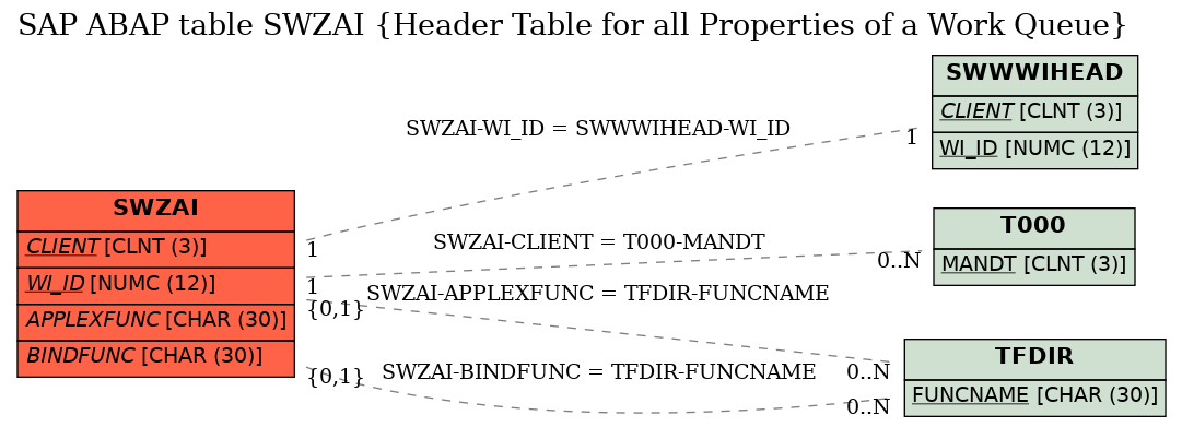 E-R Diagram for table SWZAI (Header Table for all Properties of a Work Queue)