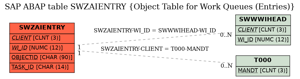 E-R Diagram for table SWZAIENTRY (Object Table for Work Queues (Entries))