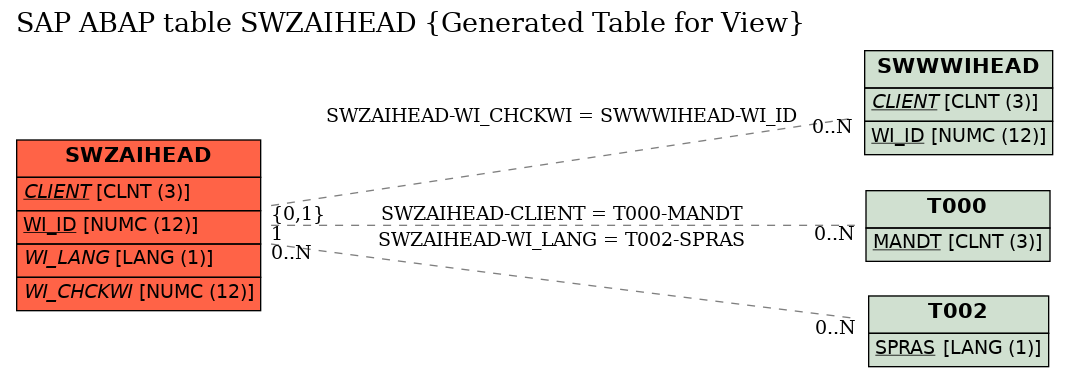 E-R Diagram for table SWZAIHEAD (Generated Table for View)