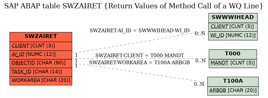 E-R Diagram for table SWZAIRET (Return Values of Method Call of a WQ Line)