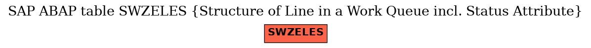 E-R Diagram for table SWZELES (Structure of Line in a Work Queue incl. Status Attribute)