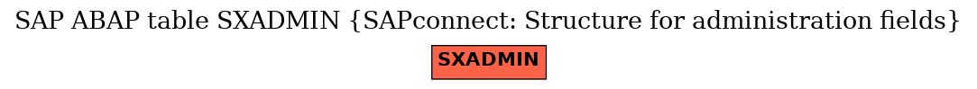 E-R Diagram for table SXADMIN (SAPconnect: Structure for administration fields)