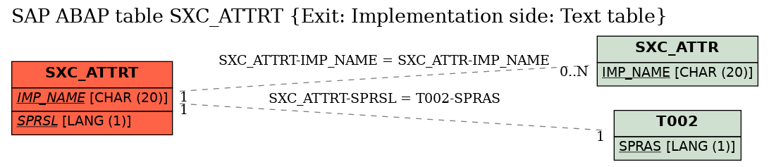 E-R Diagram for table SXC_ATTRT (Exit: Implementation side: Text table)