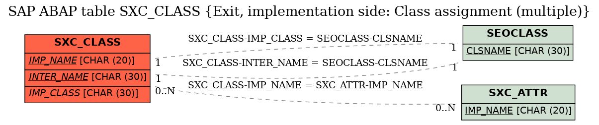 E-R Diagram for table SXC_CLASS (Exit, implementation side: Class assignment (multiple))