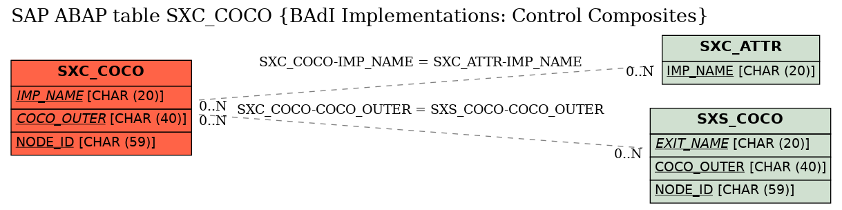 E-R Diagram for table SXC_COCO (BAdI Implementations: Control Composites)