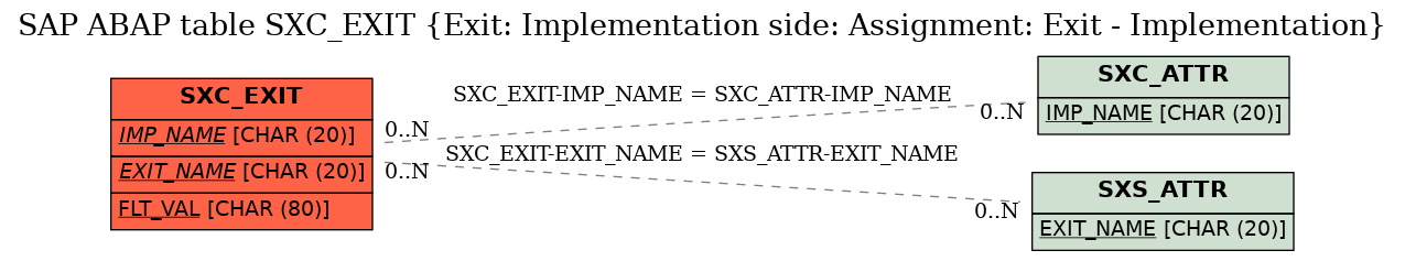 E-R Diagram for table SXC_EXIT (Exit: Implementation side: Assignment: Exit - Implementation)