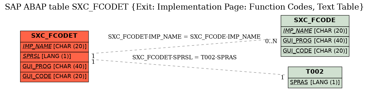 E-R Diagram for table SXC_FCODET (Exit: Implementation Page: Function Codes, Text Table)