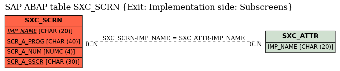 E-R Diagram for table SXC_SCRN (Exit: Implementation side: Subscreens)