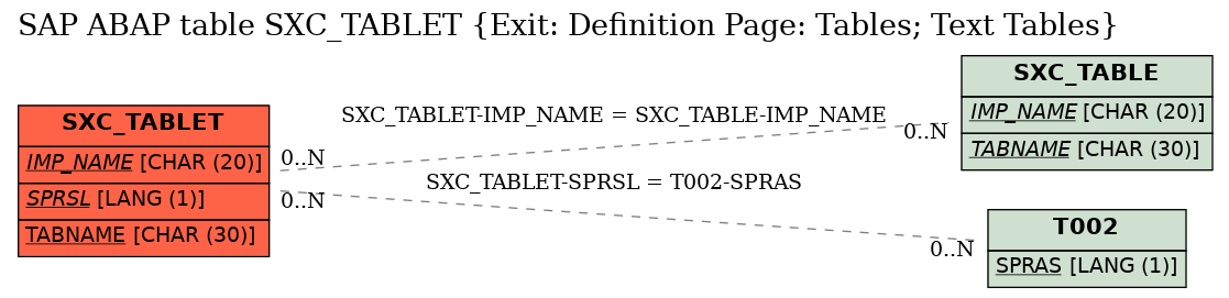 E-R Diagram for table SXC_TABLET (Exit: Definition Page: Tables; Text Tables)