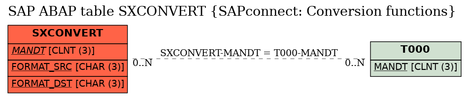 E-R Diagram for table SXCONVERT (SAPconnect: Conversion functions)