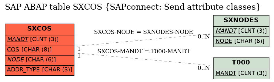 E-R Diagram for table SXCOS (SAPconnect: Send attribute classes)