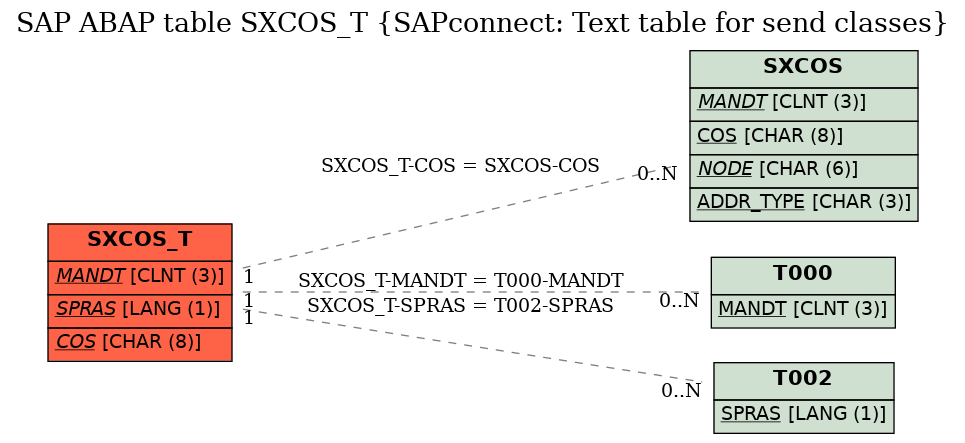 E-R Diagram for table SXCOS_T (SAPconnect: Text table for send classes)