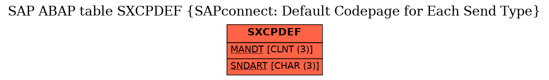 E-R Diagram for table SXCPDEF (SAPconnect: Default Codepage for Each Send Type)