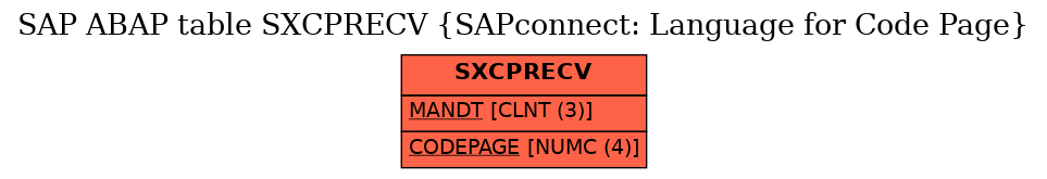 E-R Diagram for table SXCPRECV (SAPconnect: Language for Code Page)