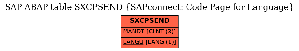 E-R Diagram for table SXCPSEND (SAPconnect: Code Page for Language)