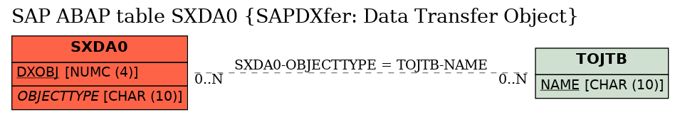 E-R Diagram for table SXDA0 (SAPDXfer: Data Transfer Object)