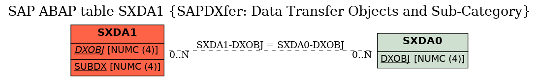 E-R Diagram for table SXDA1 (SAPDXfer: Data Transfer Objects and Sub-Category)