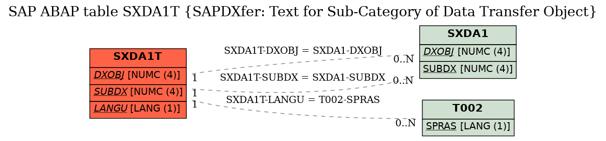 E-R Diagram for table SXDA1T (SAPDXfer: Text for Sub-Category of Data Transfer Object)