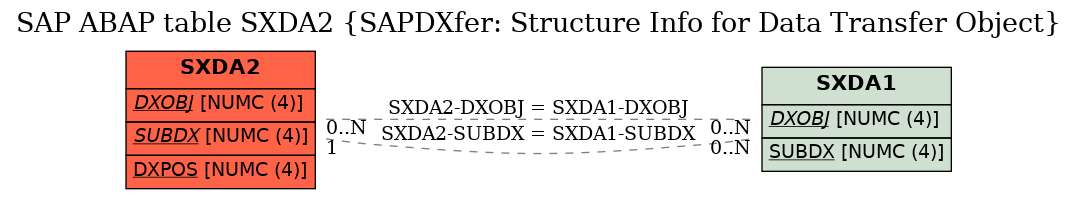 E-R Diagram for table SXDA2 (SAPDXfer: Structure Info for Data Transfer Object)