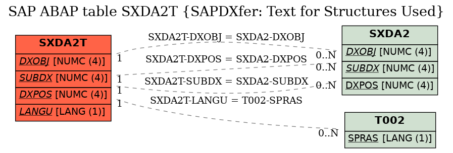 E-R Diagram for table SXDA2T (SAPDXfer: Text for Structures Used)