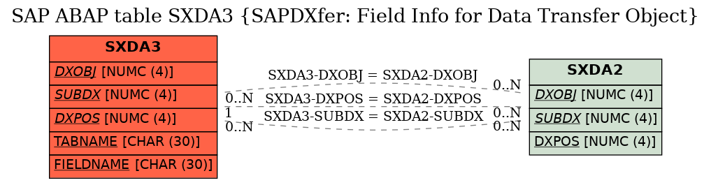 E-R Diagram for table SXDA3 (SAPDXfer: Field Info for Data Transfer Object)