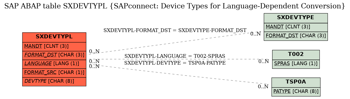 E-R Diagram for table SXDEVTYPL (SAPconnect: Device Types for Language-Dependent Conversion)