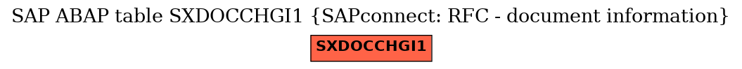 E-R Diagram for table SXDOCCHGI1 (SAPconnect: RFC - document information)