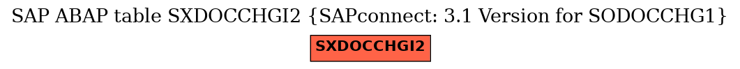 E-R Diagram for table SXDOCCHGI2 (SAPconnect: 3.1 Version for SODOCCHG1)