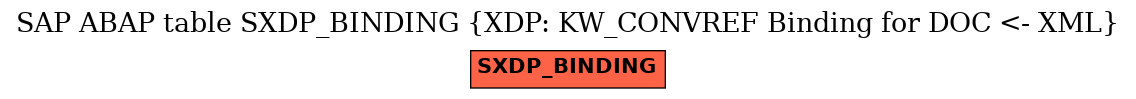 E-R Diagram for table SXDP_BINDING (XDP: KW_CONVREF Binding for DOC <- XML)