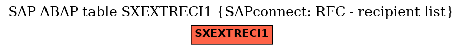 E-R Diagram for table SXEXTRECI1 (SAPconnect: RFC - recipient list)