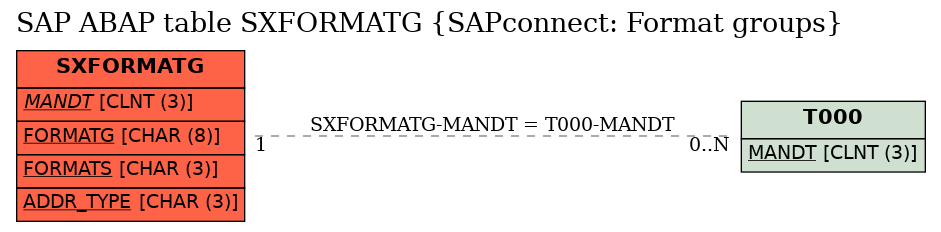 E-R Diagram for table SXFORMATG (SAPconnect: Format groups)