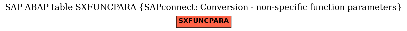 E-R Diagram for table SXFUNCPARA (SAPconnect: Conversion - non-specific function parameters)
