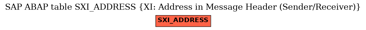 E-R Diagram for table SXI_ADDRESS (XI: Address in Message Header (Sender/Receiver))