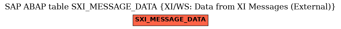 E-R Diagram for table SXI_MESSAGE_DATA (XI/WS: Data from XI Messages (External))