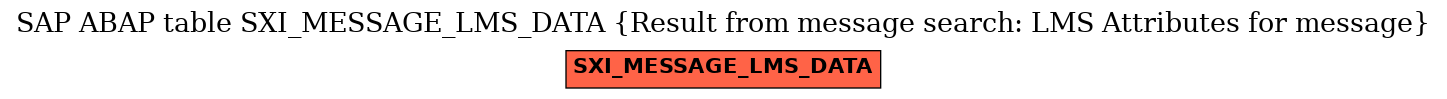 E-R Diagram for table SXI_MESSAGE_LMS_DATA (Result from message search: LMS Attributes for message)