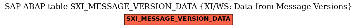 E-R Diagram for table SXI_MESSAGE_VERSION_DATA (XI/WS: Data from Message Versions)