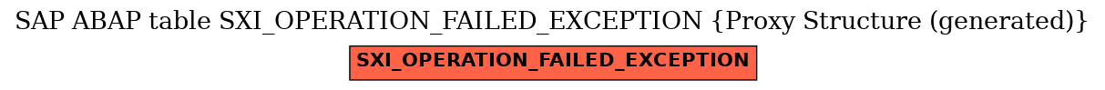 E-R Diagram for table SXI_OPERATION_FAILED_EXCEPTION (Proxy Structure (generated))