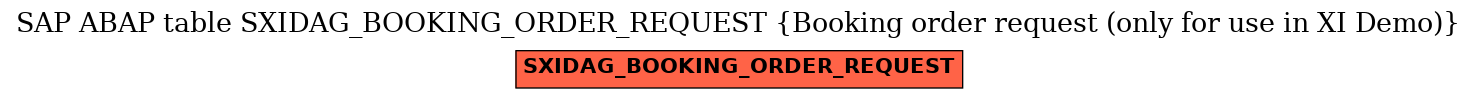 E-R Diagram for table SXIDAG_BOOKING_ORDER_REQUEST (Booking order request (only for use in XI Demo))