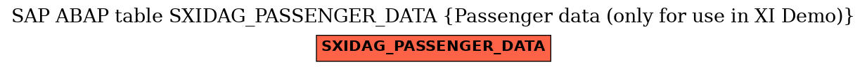 E-R Diagram for table SXIDAG_PASSENGER_DATA (Passenger data (only for use in XI Demo))