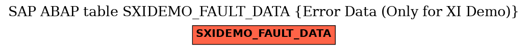 E-R Diagram for table SXIDEMO_FAULT_DATA (Error Data (Only for XI Demo))