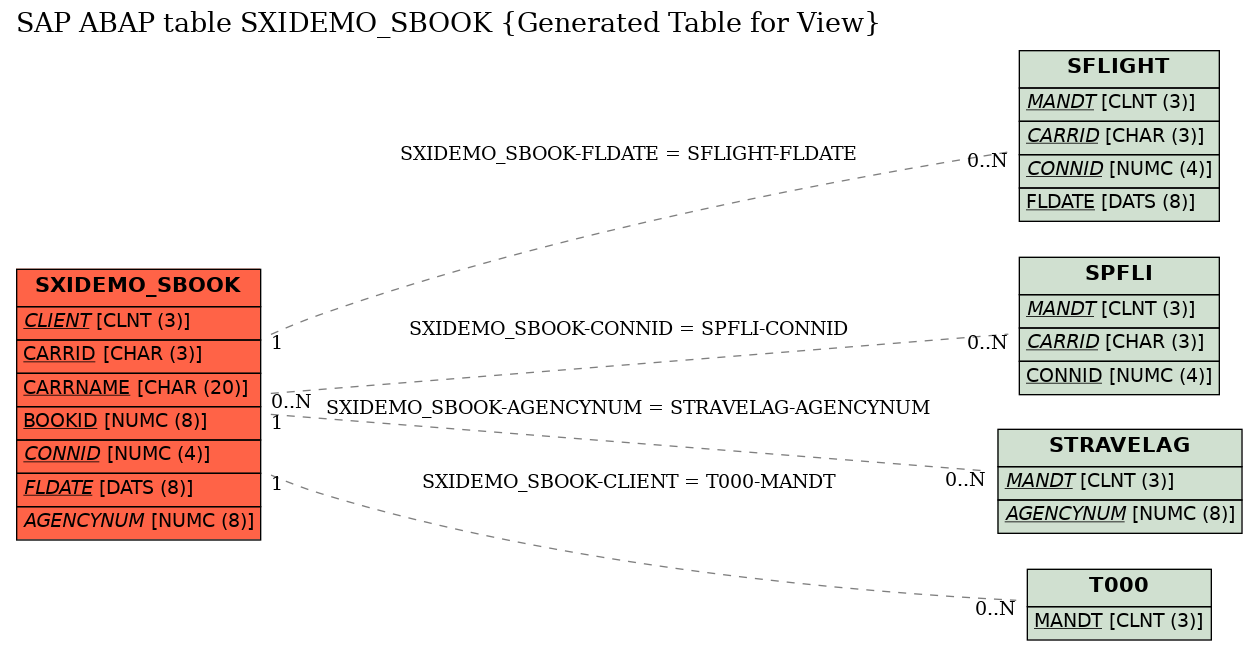 E-R Diagram for table SXIDEMO_SBOOK (Generated Table for View)