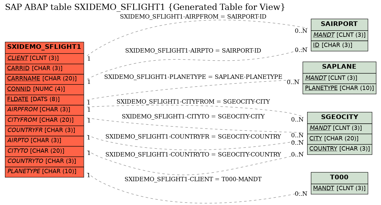 E-R Diagram for table SXIDEMO_SFLIGHT1 (Generated Table for View)