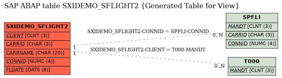 E-R Diagram for table SXIDEMO_SFLIGHT2 (Generated Table for View)